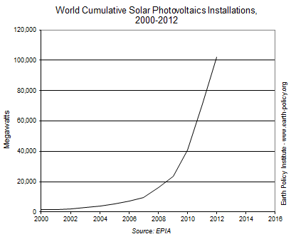 World Solar Power Topped 100k Megawatts in 2012